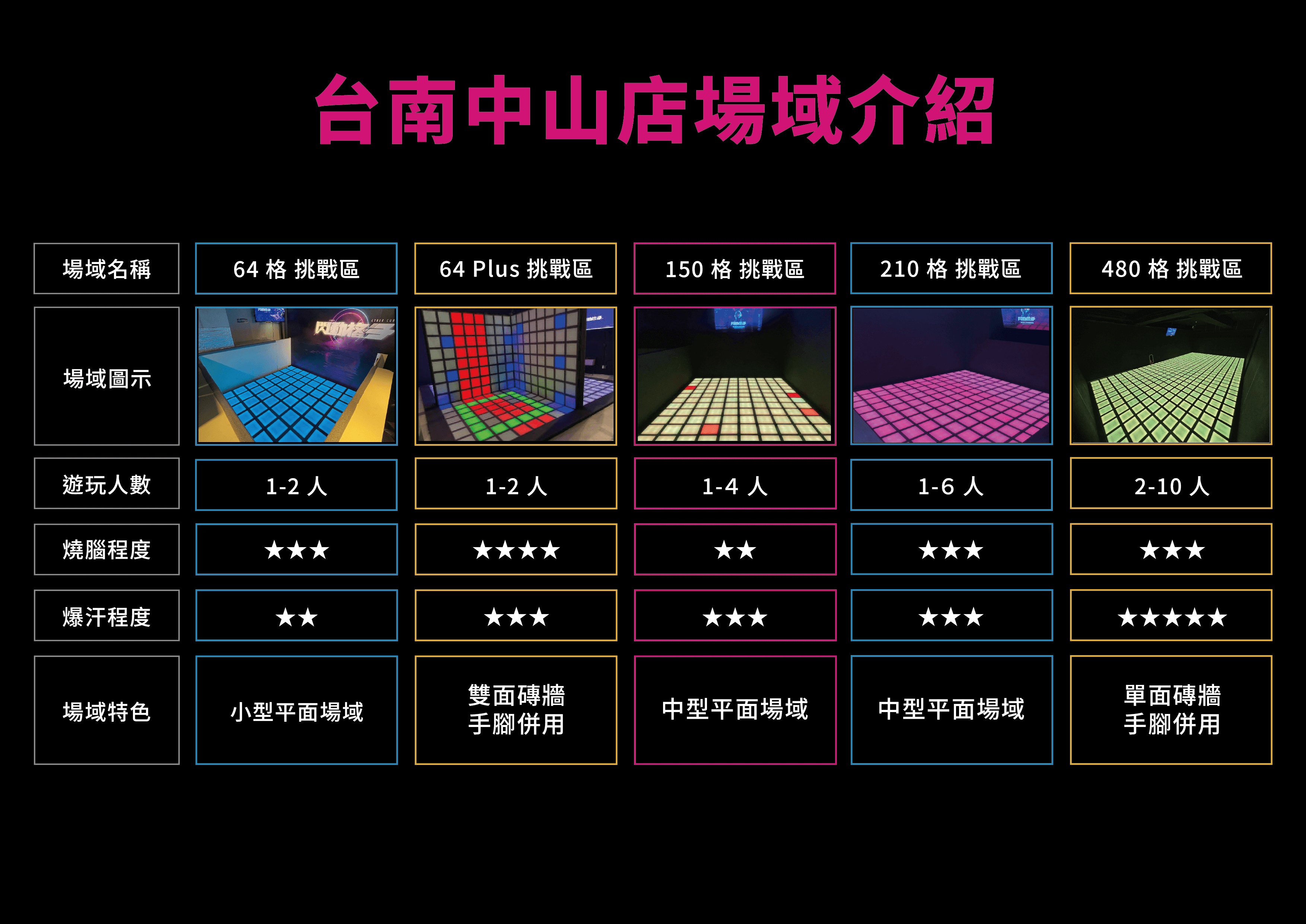 閃動格子台南 中山店場地設施詳細照片